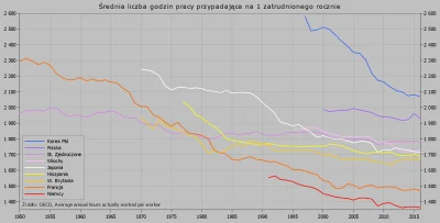 Raf_Alinski - PKB per capita Polski jest obecnie na poziomie Japonii w 1985 r. Według...