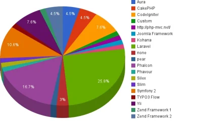 normanos - http://www.sitepoint.com/best-php-frameworks-2014/ #tylkolaravel #laravelf...