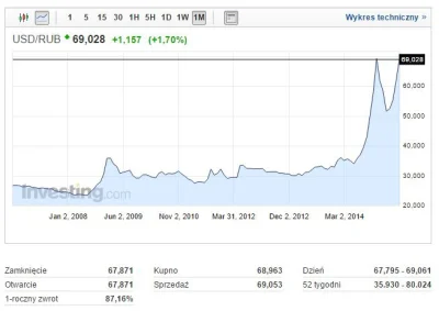 w.....1 - A rubel po małym skoku na wiosnę zaczyna lecieć na grudniowy rekord, obecni...