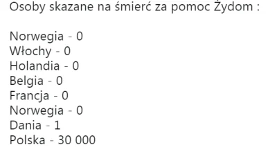 oscar38 - @Aster1981: nie były. 30 tysięcy osób zostało skazanych za pomaganie żydom....