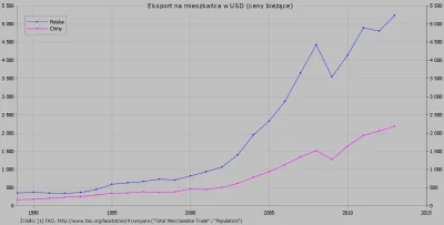 Raf_Alinski - Eksport Polski i Chin w latach 1989-2013