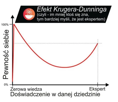 Nozyce - Efekt Krugera- Dunninga czyli eksperta wykopowego

W serii doświadczeń, Kr...