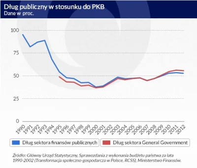 rebel101 - @leszek_SK: Tyle że gospodarka swoje urosła przez ten czas i poziom długu ...