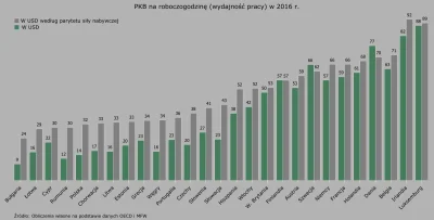 Raf_Alinski - @ramzes8811: W 2016 r. wydajność pracy w Polsce wyniosła 14 dolarów na ...