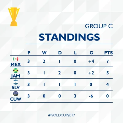 MSKappa - Podsumowanie Grupy C Złotego Pucharu CONCACAF 2017:
Meksykanie zawsze są u...