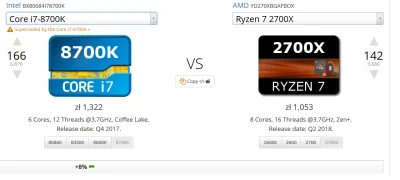 Bogdan1986 - Wychodzi na to że nie ma sensu kupować takiego i7 8700k cena 1800 zł a R...