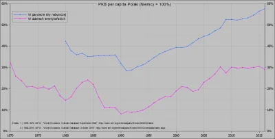 Raf_Alinski - PKB per capita Polski w stosunku do Niemiec