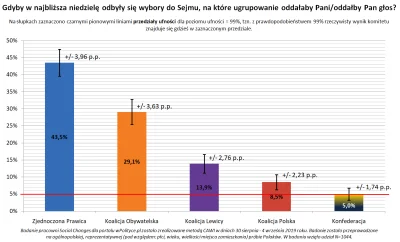 R187 - Przypominam o tym, że wyniki sondaży obarczone są błędem. Można wyznaczyć tzw....