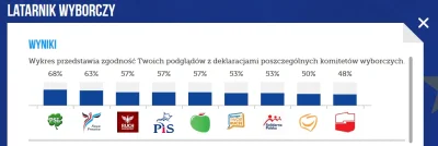 d.....r - Tak wyrównanego wyniku i PSL na pierwszym miejscu się nie spodziewałem 



...