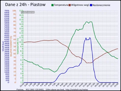 pogodabot - Podsumowanie pogody w Piastowie z 08 października 2015:
Temperatura: śred...