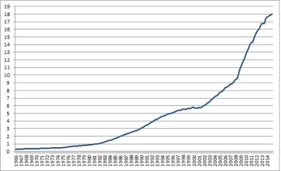P.....n - Zauważcie jaki wzrost długu za prezydentury Obamy ( ͡° ͜ʖ ͡°)

http://www.w...