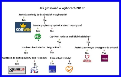 pdpacek - Myślę że własnie tak powinien wyglądać diagram do wyboru na kogo głosować 
...