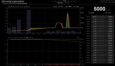 XpedobearX - Screen z bitcoinity w tamtym czasie bo link do samego wykresu to głupota...