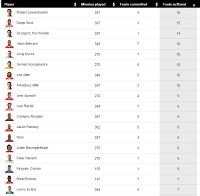 piotrass007 - Statystyki fauli na zawodnikach. Kto jest pierwszy? Lewandowski - 16. R...