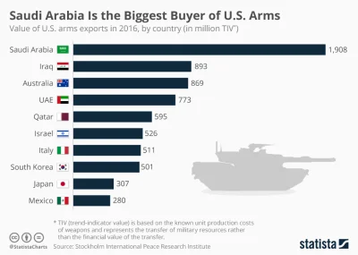 PDCCH - A wiecie kto kupuje najwięcej broni w USA?
Tak, Arabia Saudyjska
