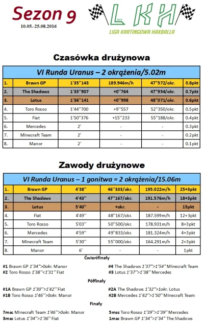 h.....l - Wyniki zawodów drużynowych na Uranusie - http://haxrace.pl/watek-205-post-1...