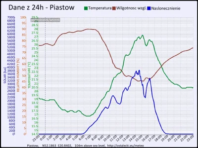 pogodabot - Podsumowanie pogody w Piastowie z 15 września 2015:
Temperatura: średnia:...