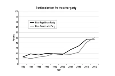 wojna_idei - Graf pokazujący jak w USA zmienia się odsetek zwolenników partii polityc...