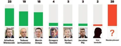 opolensisman - Wszystkie sondaże wskazują i zakłady bukmacherskie, że powróci do ratu...