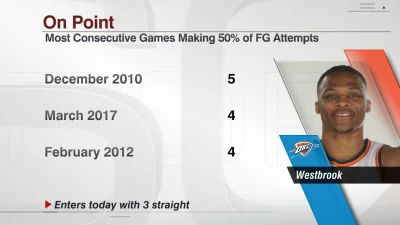 piotr-zbies - Westbrick zalicza obecnie 4. najdłuższą serię meczów z 50+% FG w karier...