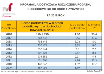 Hajki - Liczba osób będących w II progu podatkowym w 2018 roku przekroczyła milion os...