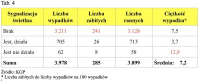 janekplaskacz - @tomosano: 
Światła działają pozytywnie, jest dzięki nim mniej wypad...