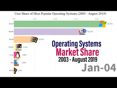 jedzbudynie - najpopularniejsze systemy operacyjne od 2003 roku.
Linux jak korwin
#...