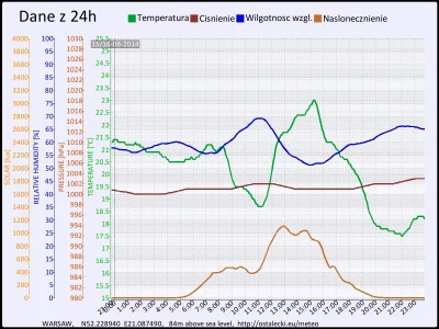 pogodabot - Podsumowanie pogody w Warszawie z 16 sierpnia 2014:

Temperatura: średnia...