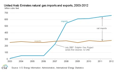 babisuk - Czy wiesz, że Zjednoczone Emiraty Arabskie są importerem gazu? 



#zjednoc...