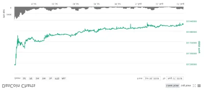 naprawtagi - Co prawda boom na #dascoin trochę ostygł, ale gdy inne krypto szaleją to...