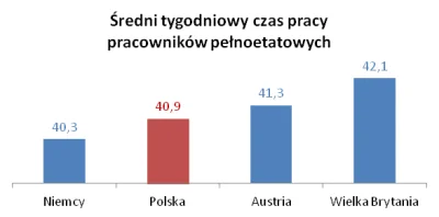 Herubin - "Wg OECD jesteśmy trzecim najbardziej zapracowanym społeczeństwem Europy, "...