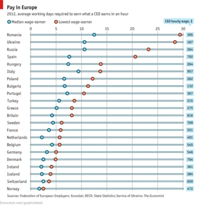 m.....i - Pay gap! Ile dni musi pracować pracownik na minimalnej, by zarobić tyle co ...