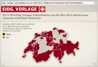 fir3fly - Wstępne wyniki referendum w Szwajcarii: wszystkie trzy inicjatywy (obowiązk...