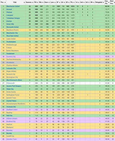 parachutes - All time Premier League table (1992/93 - 2013/14)

#premierleague #pilka...