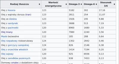 Fotoblysk - @ats42: dobry stosunek omega6/omaga3 ma właśnie niewiele źródeł roślinnyc...