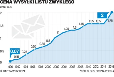 juzniepije - Ciekawe czy płace też tak dynamicznie rosną ᶘᵒᴥᵒᶅ
#pocztapolska