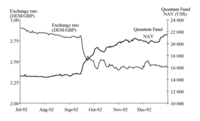 B.....a - Kurs funta do marki i wartość Quantum Fund