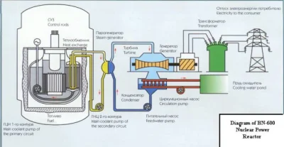 babisuk - Rosjanie uruchamiają reaktor na neutrony prędkie w Elektrowni jądrowej Bieł...