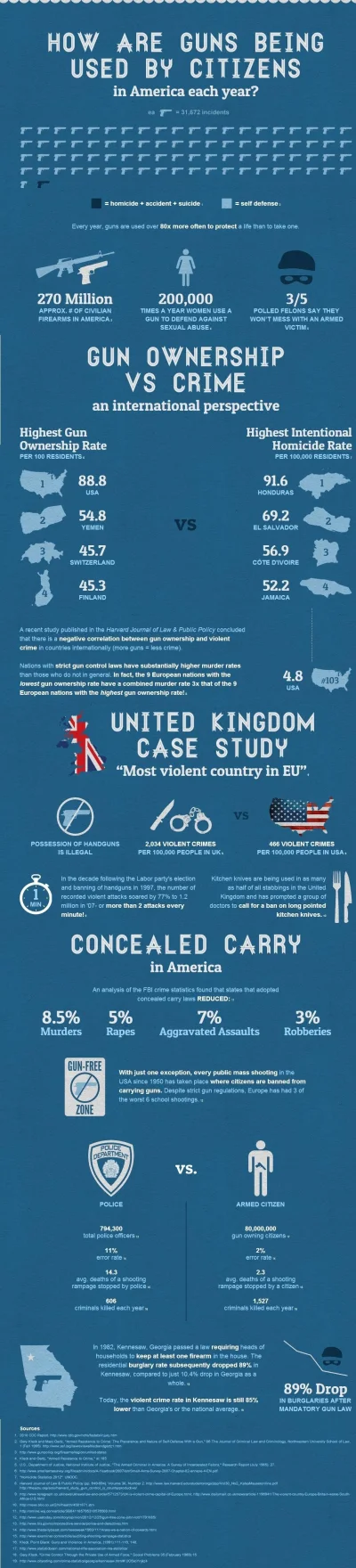 YouCanCallMeBillieGates - Infografika odnośnie posiadania broni
#polityka #infografi...