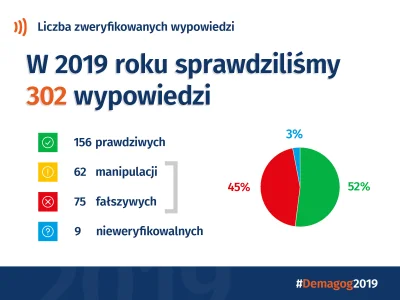 DemagogPL - @DemagogPL: W 2019 roku naszemu zespołowi udało się zweryfikować łącznie ...