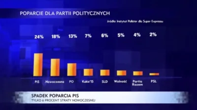 jasieq91 - Sondaż: 5% Polaków popiera #wolnosc
SPOILER

#polityka #polska #4konser...