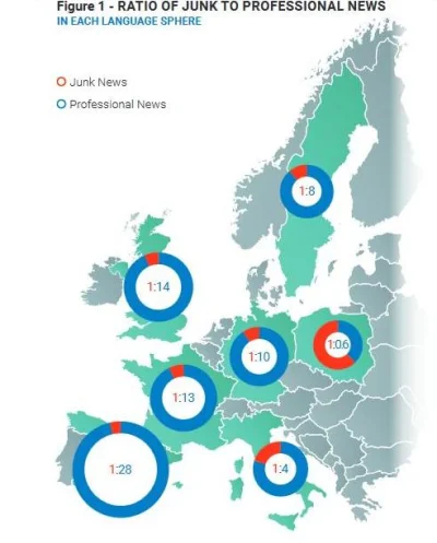 stahs - Nikt tego jeszcze tu nie wrzucił? 
21% polskich twittów to fake news/propaga...