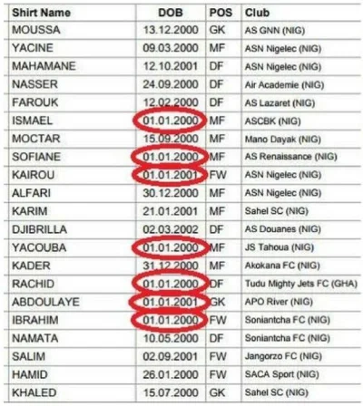 llllllll - Skład drużyny narodowej Nigru U-17. No popatrz pan, jaki przypadek ( ͡° ͜ʖ...