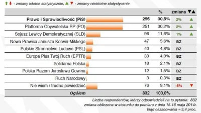 franekfm - #polityka #sondaz #ibrishomohomini #homohomini dla #interia oraz #rmf24

#...