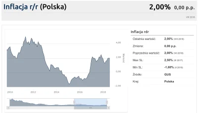 ConSi - Co :)? https://www.bankier.pl/gospodarka/wskazniki-makroekonomiczne/inflacja-...