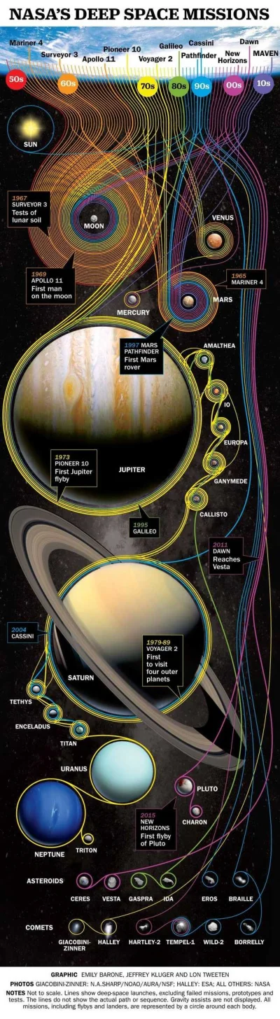 slodkieplastryananasa - #infografika #kosmos #ciekawostki
Misje kosmiczne NASA
