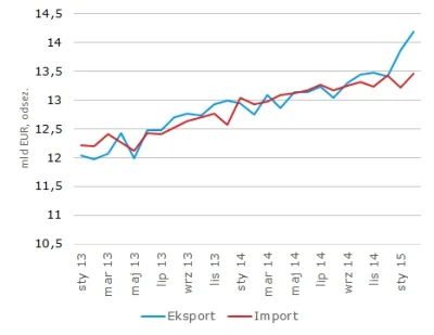 S....._ - Luty: Polski eksport notuje kolejne rekordy, rosnąc o 2,4%, a import wyrówn...
