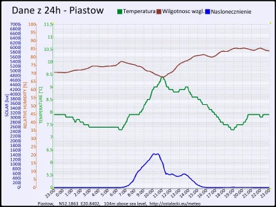 pogodabot - Podsumowanie pogody w Piastowie z 15 listopada 2015:
Temperatura: średnia...