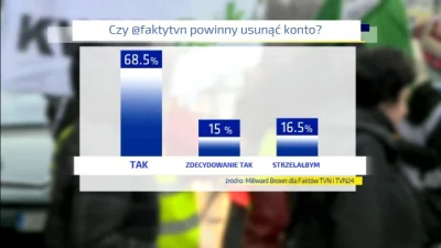 team1212 - Najnowszy #sondaz w sprawie #faktytvn ( ͡° ͜ʖ ͡°)

#heheszki
