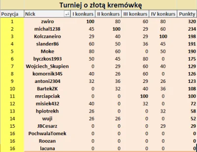 michal1238 - Oto klasyfikacja generalna Turnieju o Złotą Kremówkę.
#psmirkow